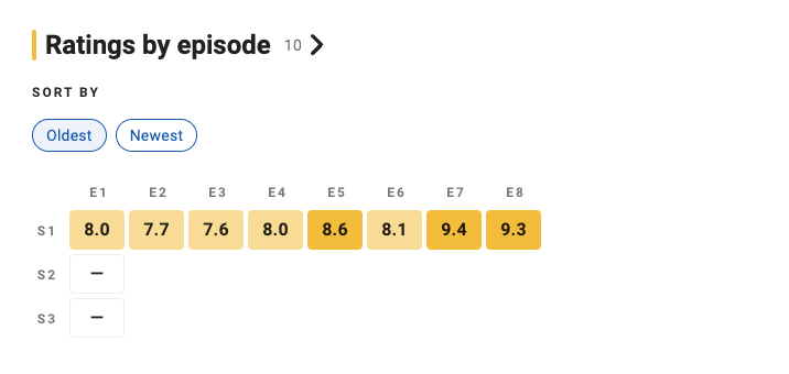 Rating degli episodi della prima stagione secondo IMDB